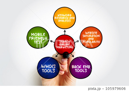 Search Engine Marketing is a form of Internet marketing that involves the promotion of websites by increasing their visibility in search engine results pages, mind map concept background Search Engine Marketing is a form of Internet marketing that involves the promotion of websites by increasing their visibility in search engine results pages, mind map concept background 105979606