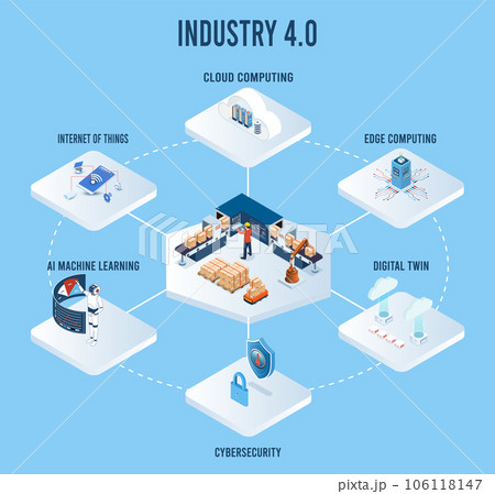 3D isometric Industry 4.0 concept with Internet of Things (IoT), Cloud computing, AI and machine learning, Edge computing, Cybersecurity and Digital twin. Vector illustration eps10 106118147
