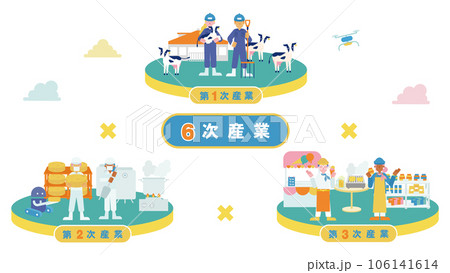 6次産業をまとめた一枚のイラスト（フラット）（乳牛） 106141614