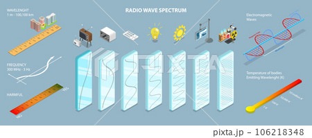 3D Isometric Flat Vector Conceptual Illustration of Radio Wave Spectrum 3D Isometric Flat Vector Conceptual Illustration of Radio Wave Spectrum 106218348