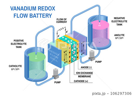 Redox flow batteries diagram. Vector. Device that converts chemical potential energy into electrical energy. Electrochemical cell where chemical energy is provided by two chemical components dissolved 106297306