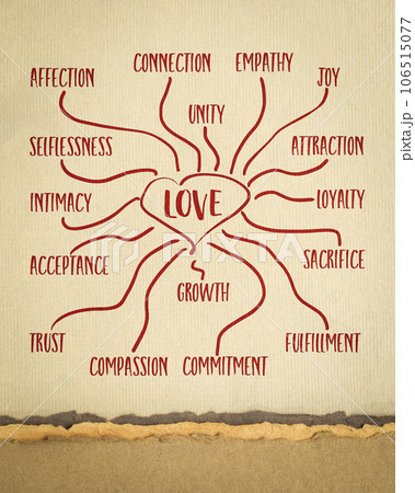 some attributes of love - infographics or mind map sketch on art paper, complex and multifaceted human emotion some attributes of love - infographics or mind map sketch on art paper, complex and multifaceted human emotion 106515077