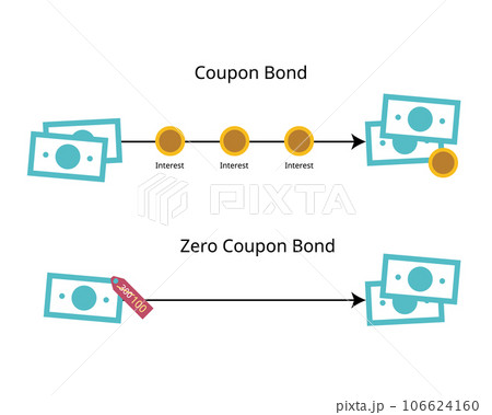 coupon bond pays interest to bondholders, while a zero-coupon bond does not issue such interest payments but have discount coupon bond pays interest to bondholders, while a zero-coupon bond does not issue such interest payments but have discount 106624160