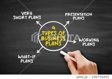 4 Types of Business Plans - very short, or miniplans, presentation plans or decks, working plans, and what-if plans, mind map concept background 106756885