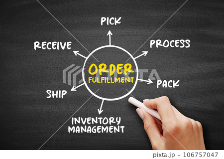 Order fulfillment - complete process from point of sales inquiry to delivery of a product to the customer, mind map concept on blackboard for presentations and reports 106757047