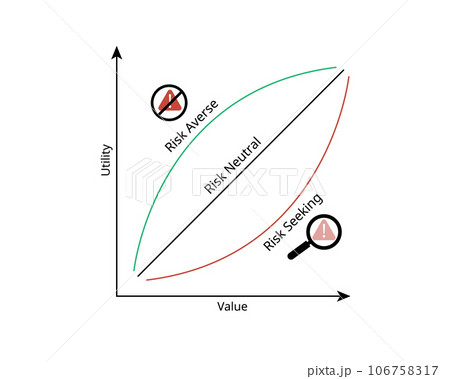 Risk aversion is the tendency to avoid risk, investor prefers lower returns with known risks rather than higher returns with unknown risks 106758317