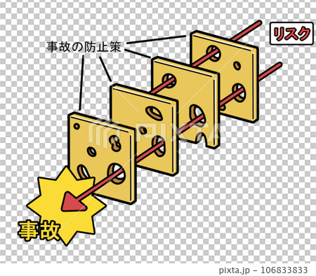 スイスチーズモデル（文字あり） 106833833