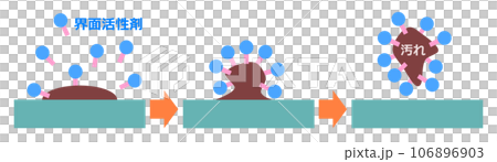 Explanatory illustration that surfactant, a detergent ingredient, breaks down dirt and cleans it. 106896903