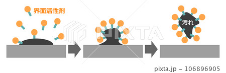 洗剤成分の界面活性剤が汚れを分解して綺麗にする説明イラスト 106896905