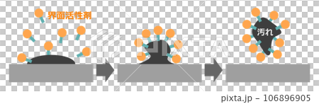 洗剤成分の界面活性剤が汚れを分解して綺麗にする説明イラスト 106896905