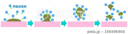 洗剤成分の界面活性剤が汚れを分解して綺麗にする説明イラスト 106896908