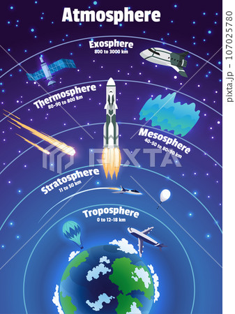 Earth atmosphere layers names Colorful のイラスト素材 107025780