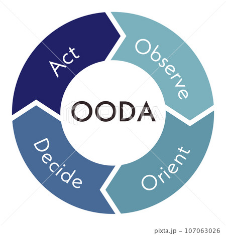 OODAループ　ウーダループ　図　イラスト　ベクター　OODA LOOP 107063026