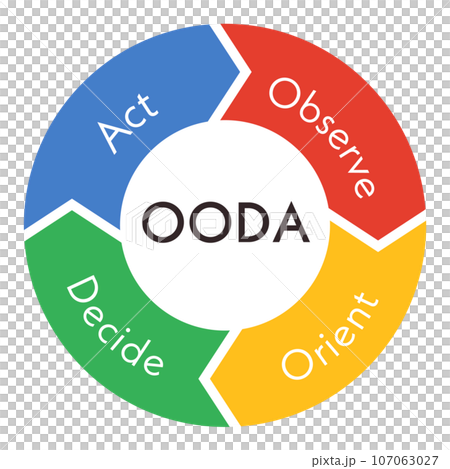 OODA LOOP OODA LOOP Diagram Illustration Vector OODA LOOP OODA LOOP OODA LOOP Diagram Illustration Vector OODA LOOP 107063027