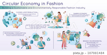 Circular Economy In Fashion Flat Infographicsのイラスト素材 [107081484] - PIXTA