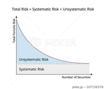 Unsystematic Risk Is A Risk Specific To A...のイラスト素材 [107130378] - PIXTA