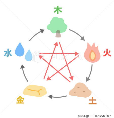 五行相関図（四柱推命、九星気学） 107356107