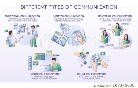 Communication Different Types Composition 107375030