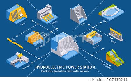Hydroelectric Power Station Flowchart Hydroelectric Power Station Flowchart 107456211