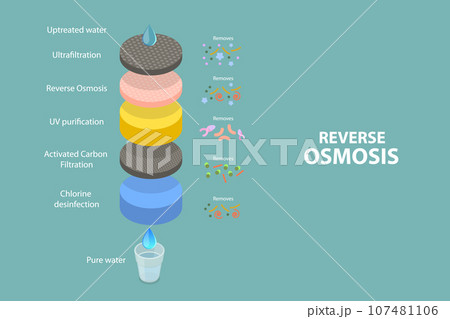 3D Isometric Flat Vector Conceptual Illustration of Reverse Osmosis 107481106