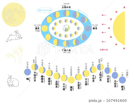 月の満ち欠けの図と月の名前一覧セット 107491600