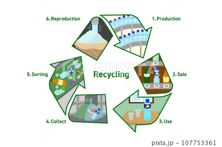 ペットボトルのリサイクルのイラスト 107753361