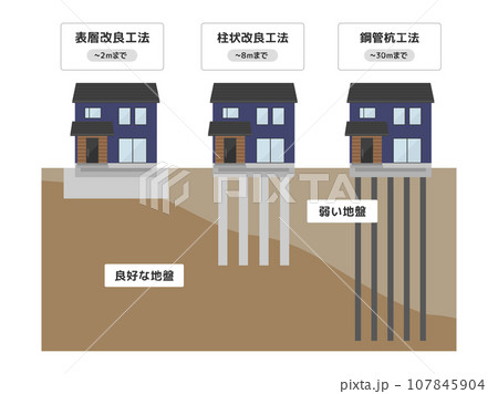 地盤改良工事の種類（説明付き）のイラスト 107845904