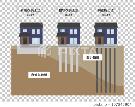 地盤改良工事の種類（説明付き）のイラスト 107845904