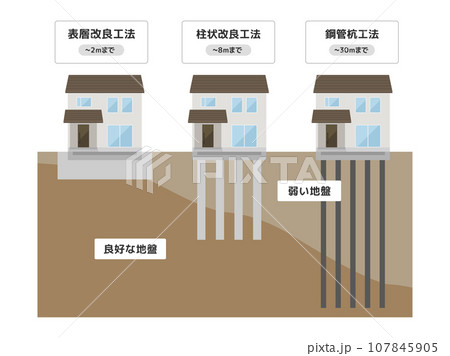 地盤改良工事の種類（説明付き）のイラスト 107845905