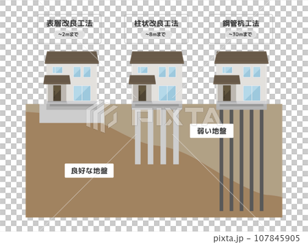 地盤改良工事の種類（説明付き）のイラスト 107845905