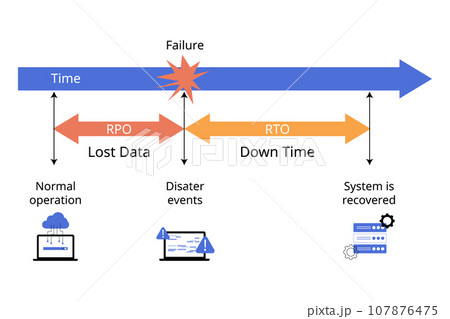 RPO or recovery point objective compare with RTO or recovery time objective to understand disaster recovery 107876475
