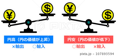 円安と円安の状態を天秤で表示したイラスト 円安と円安の状態を天秤で表示したイラスト 107893594