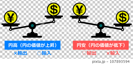 円安と円安の状態を天秤で表示したイラスト 円安と円安の状態を天秤で表示したイラスト 107893594