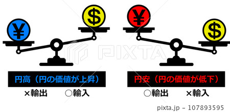 円安と円安の状態を天秤で表示したイラスト 107893595