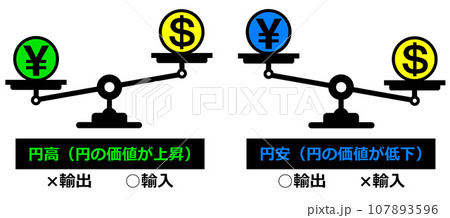 円安と円安の状態を天秤で表示したイラスト 円安と円安の状態を天秤で表示したイラスト 107893596