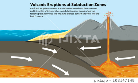 volcanic activity at subduction zones 108147149