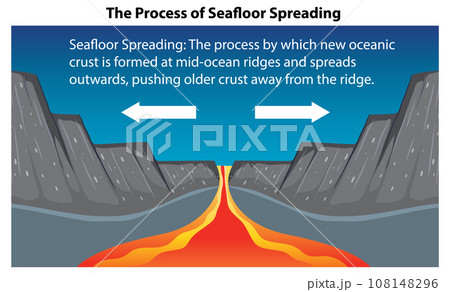The Process of Seafloor Spreading The Process of Seafloor Spreading 108148296