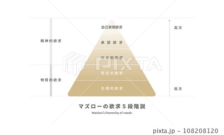 マズローの欲求5段階説 マズローの欲求5段階説 108208120