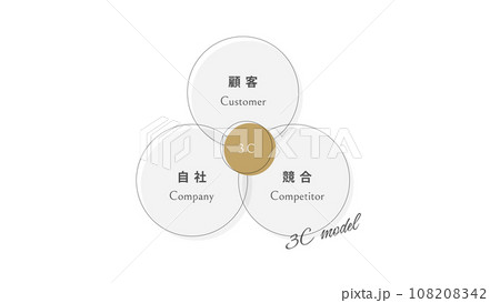 マーケティング 3C分析 108208342