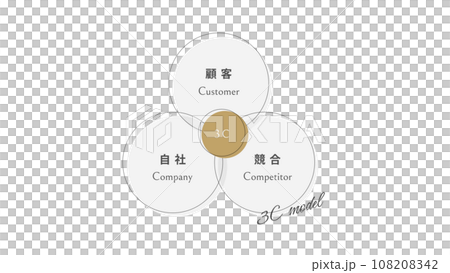 マーケティング 3C分析 108208342