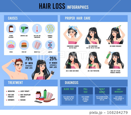 Hair loss infographic. Medical educational poster on alopecia prevention topic, hair care procedures, balding problems, causes, treatment and diagnostics, cartoon flat tidy vector concept 108284279