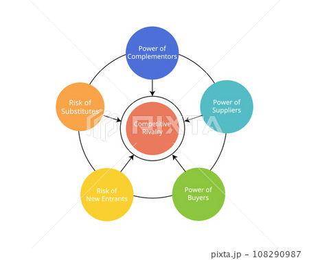 The Six Forces Model is an extension of the Five Forces framework to analysis competitive marketplace and impacting strategic planning 108290987