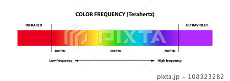 Color frequency in terahertz. Visible colors to human eye, electromagnetic spectrum , low, high frequency 108323282