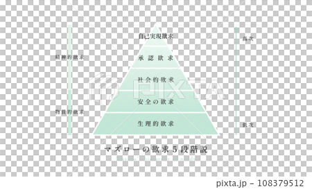 Maslow's hierarchy of needs Maslow's hierarchy of needs 108379512