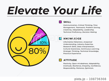 A pie chart about attitude, skills and knowledge. A pie chart about attitude, skills and knowledge. 108736308