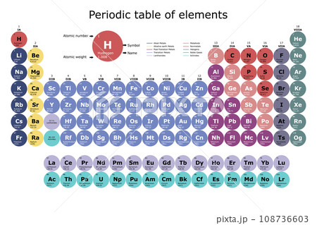 Periodic table classification of the chemical elements with their atomic number, atomic weight, element name and symbol, with flask, beaker and test tube Periodic table classification of the chemical elements with their atomic number, atomic weight, element name and symbol, with flask, beaker and test tube 108736603
