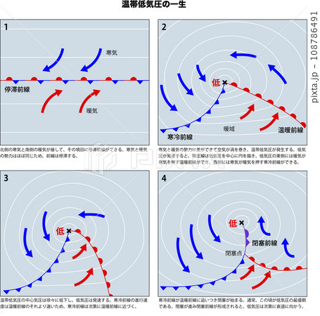 温帯低気圧断面図 _ 温帯低気圧 仕組み – 【気象の変化】 温暖・寒冷前線の寒気と暖気の境界面の特徴は？ – GEKY