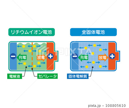 リチウムイオン電池と全個体電池のイメージイラスト 108805610