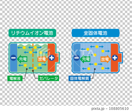 リチウムイオン電池と全個体電池のイメージイラスト 108805610