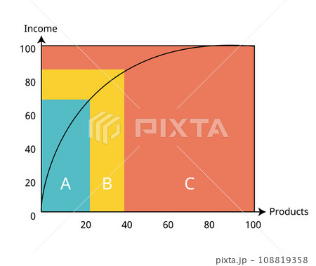 ABC analysis graph is an inventory categorization technique. ABC analysis divides an inventory into three categories of level of stock need to be controlled or monitor closely ABC analysis graph is an inventory categorization technique. ABC analysis divides an inventory into three categories of level of stock need to be controlled or monitor closely 108819358